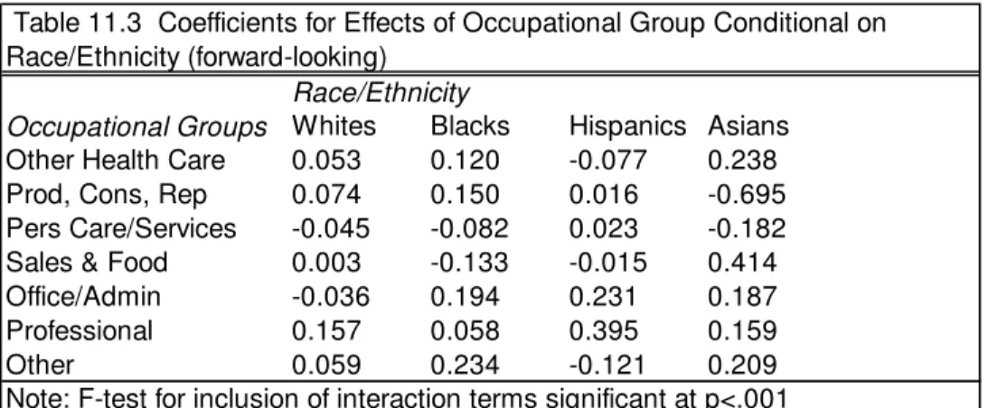 Table 12.3  Coefficients for Effects of Race/Ethnicity Conditional on  Occupational Group (forward-looking)