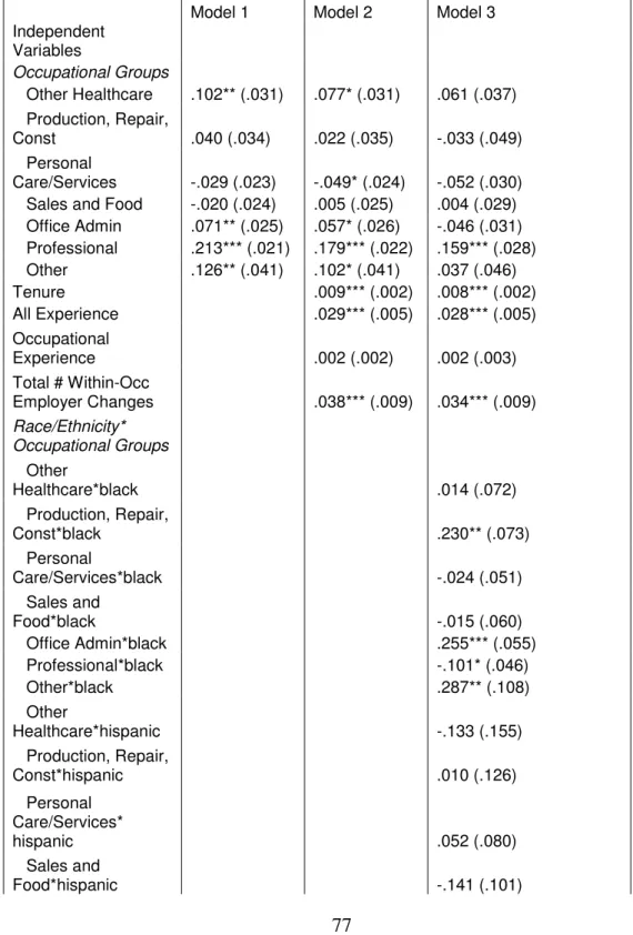 Table 10.4  Coefficients for Fixed Effects Regression Models of Log Hourly Wages  on Selected Variables: SIPP, 1996 Panel (forward-looking, women only)  