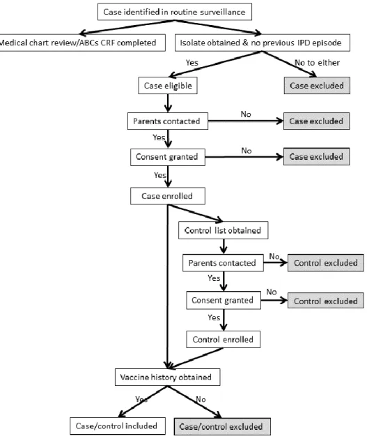 Figure 3.2. Enrollment procedures for cases and controls in the PCV13 VE Study 