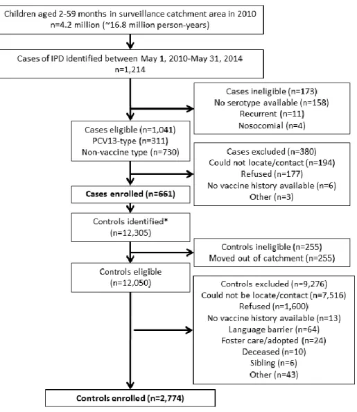 Figure 4.1. Enrollment numbers for SES analysis