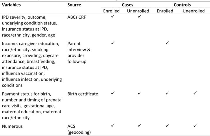 Table 4.1. Variables, sources of information, and availability by case and enrollment status 