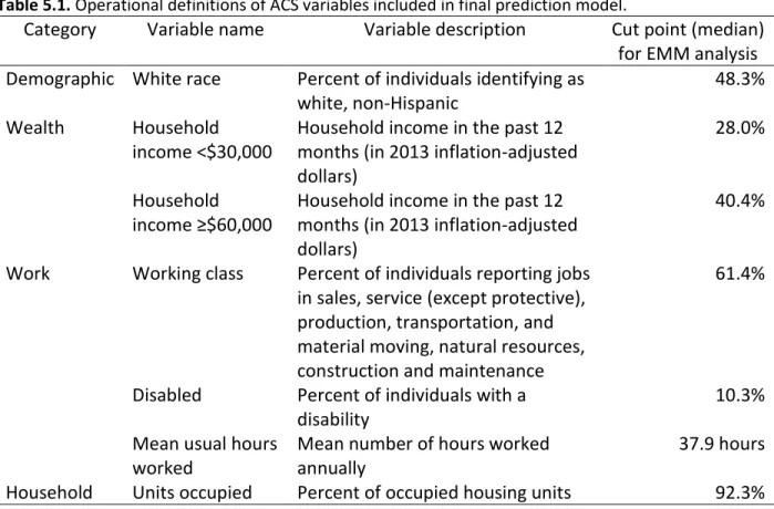 Table 5.1. Operational definitions of ACS variables included in final prediction model