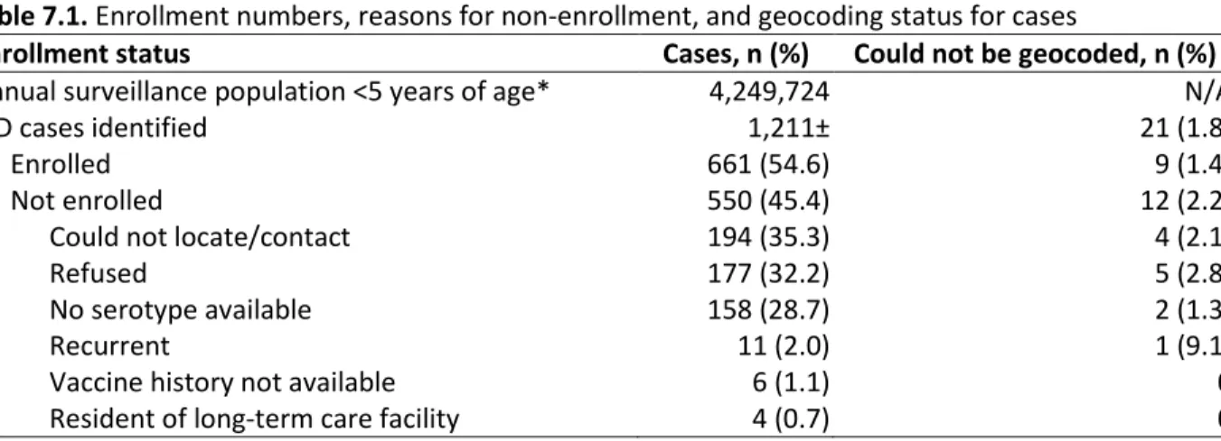 Table 7.1. Enrollment numbers, reasons for non-enrollment, and geocoding status for cases 