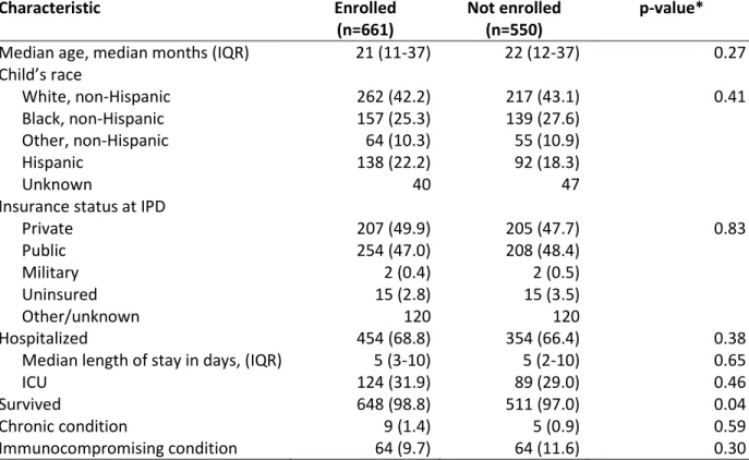 Table 7.2. Characteristics of eligible cases by enrollment status. (a) ABCs case report form (cases only); 