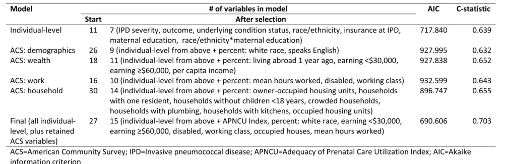 Table 7.3. Prediction models for case enrollment 