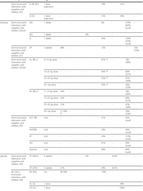 Table 3: Mark ups on anti-malarial drugs (Continued)