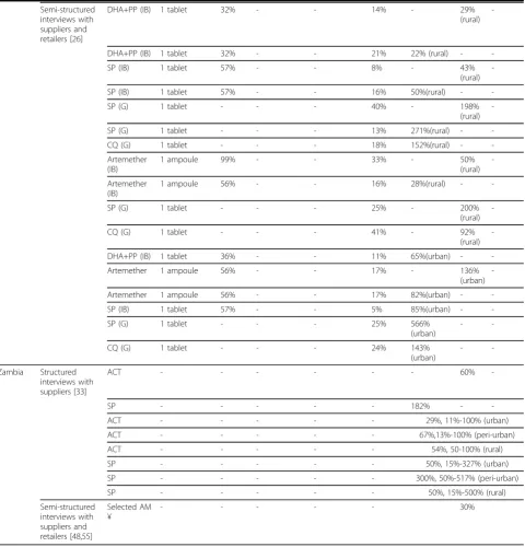 Table 3: Mark ups on anti-malarial drugs (Continued)
