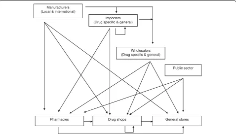 Figure 2 Structure of the distribution chain. This figure shows the complexity of the in-country distribution chain for anti-malarial drugs inlow and middle-income countries, as reported in the literature.
