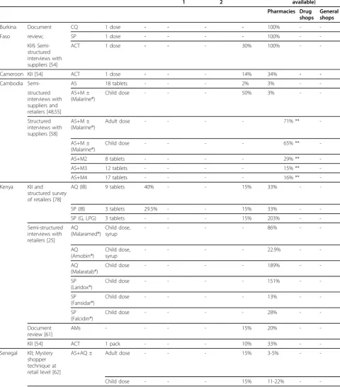 Table 3 Mark ups on anti-malarial drugs