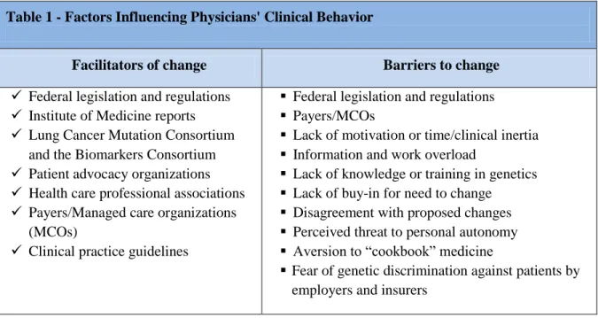 Table 1 - Factors Influencing Physicians' Clinical Behavior 