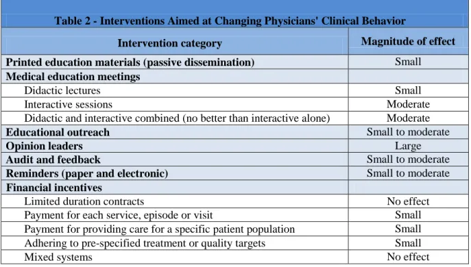 Table 2 - Interventions Aimed at Changing Physicians' Clinical Behavior  