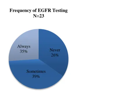 Figure 6 - Frequency of EGFR Testing 