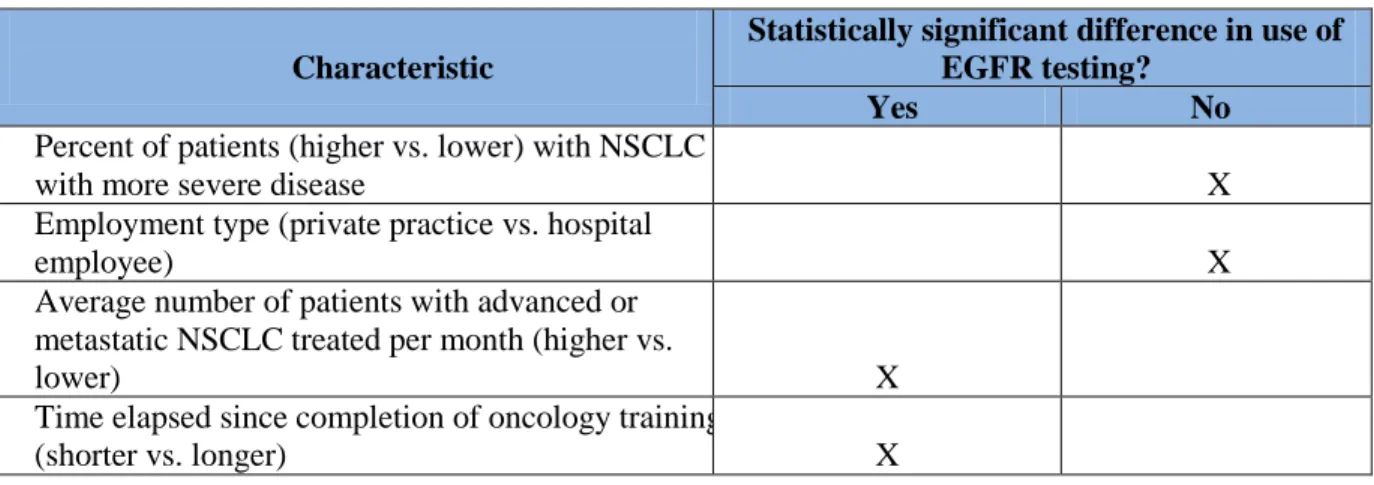 Table 4 - Characteristics and Their Impact on EGFR Testing Rates 
