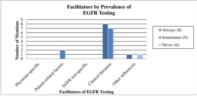 Figure 8 - Facilitators by Prevalence of EGFR Testing 