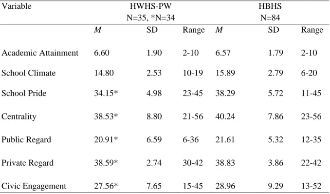 Table 2. Means of Variables based on School Type for Total Sample  