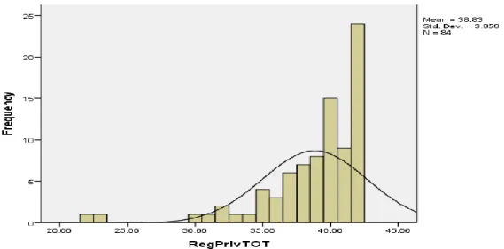 Figure 1. Distribution of score for variable Private Regard for HBHS 