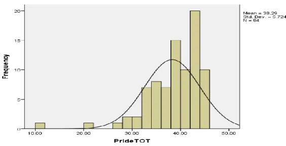 Figure 2. Distribution of scores for variable School Pride for HBHS 