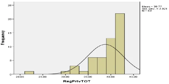 Figure 3. Distribution of scores for variable Private Regard for 1970-1979 Graduates 