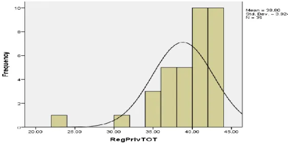 Figure 4. Distribution of scores for variable Private Regard for 1990-1999 Graduates 