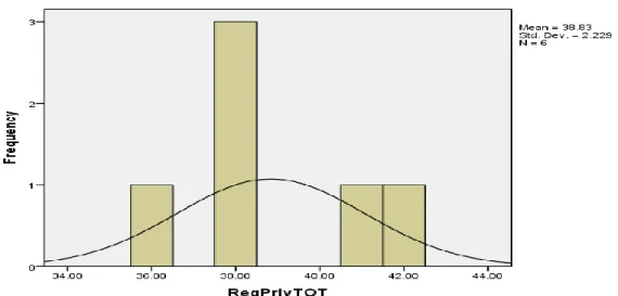 Figure 5. Distribution of scores for variable Private Regard for 1970-1979 HWHS-PW   Graduates  