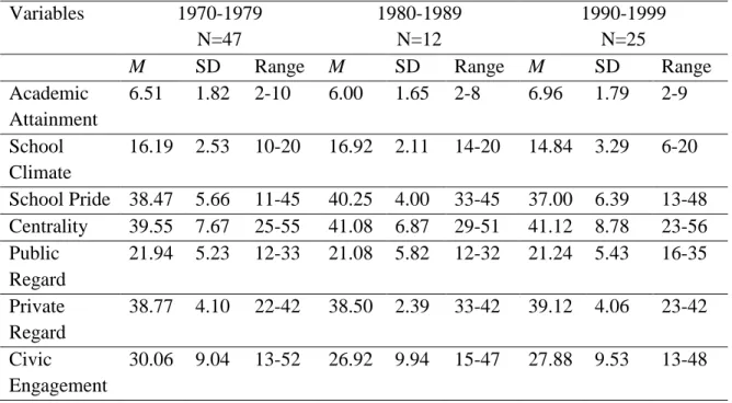 Table 5. Means of Variables based on Graduation Year for HBHS Graduates  Variables  1970-1979  N=47  1980-1989 N=12  1990-1999 N=25 