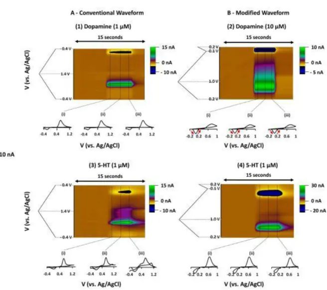 Figure 6Figure 2.1 Comparison of waveforms for detection of dopamine and serotonin 