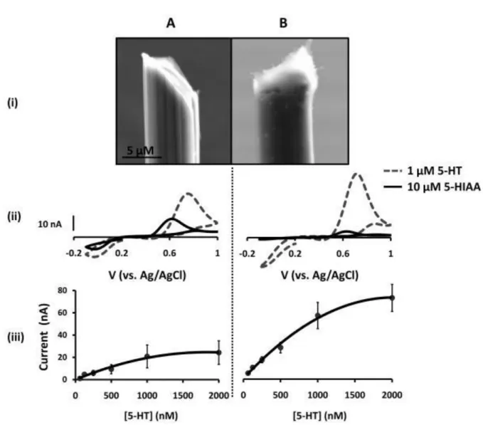Figure 8Figure 2.3 Nafion-modified microelectrodes are more sensitive to 5-HT. 