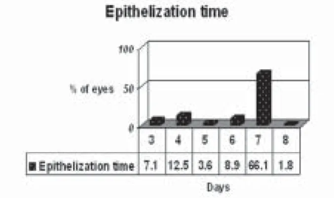 Figure 3. Uncorrected visual acuity at day1, 7, and at the final visit.