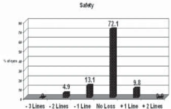 Figure 5. Difference of BSCVA (gain/loss) lines from the preoperative baseline.
