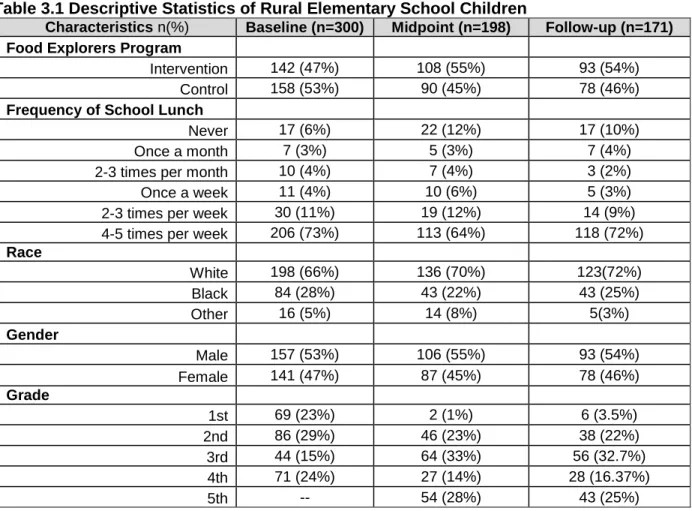 Table 3.1 Descriptive Statistics of Rural Elementary School Children 