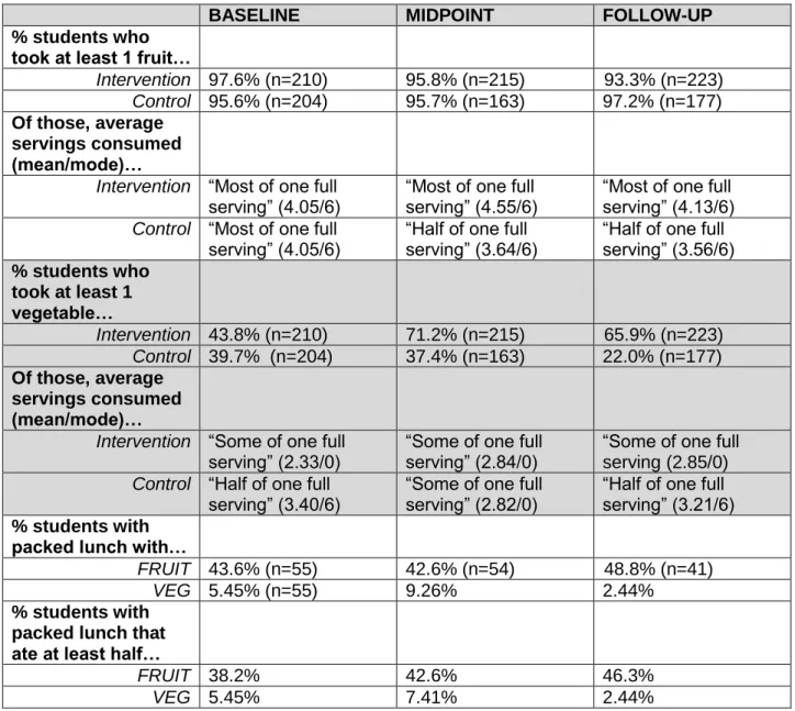 Table 3.2 Plate Waste Analysis – Descriptive Statistics 