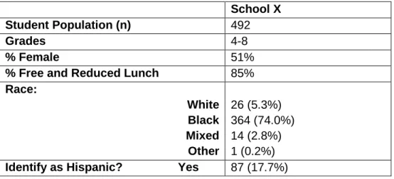 Table 4.1 School Demographics 