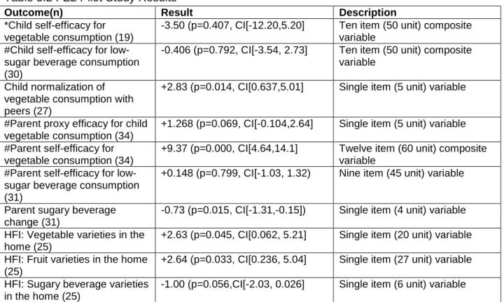 Table 5.2 FE2 Pilot Study Results  