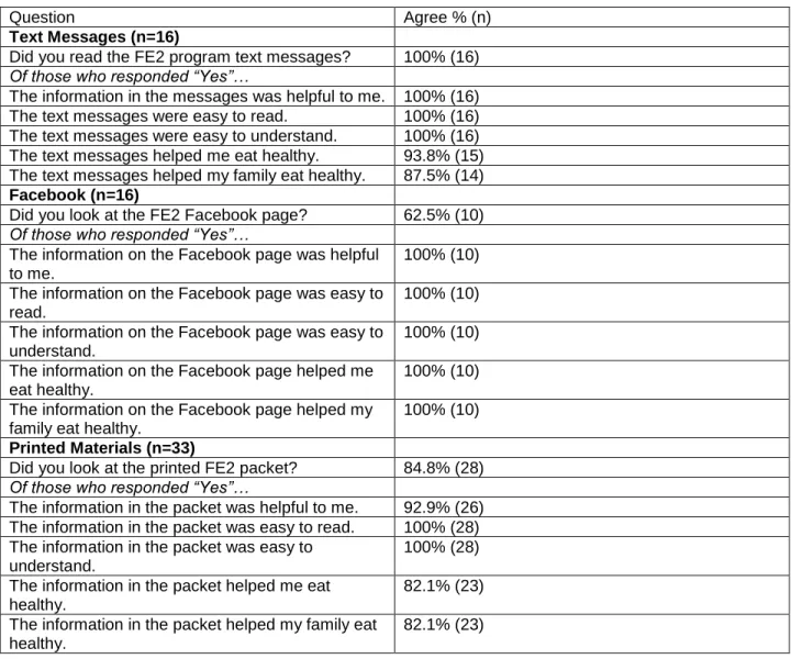 Table 5.5 Parent Process Evaluation Data 