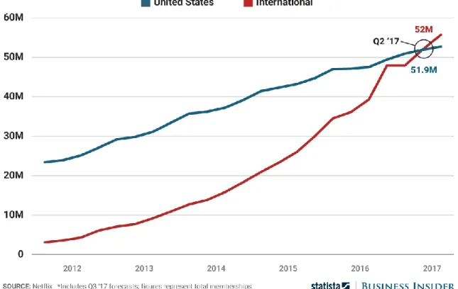 Figure 2-3: International Netflix Subscriptions Surpass U.S.
