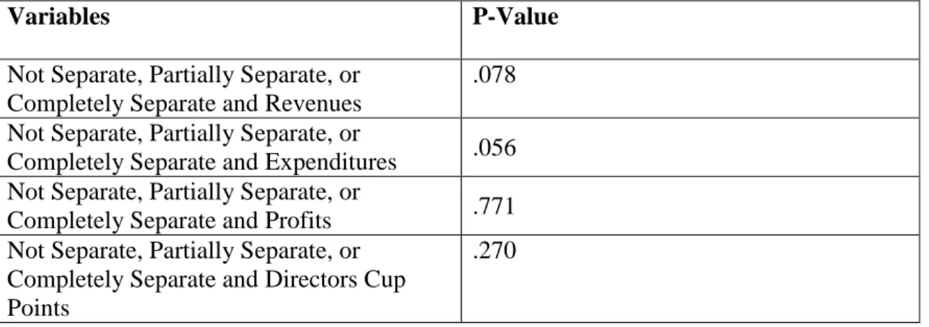Table 2 – P-Values of Not Separate, Partially Separate or Completely Separate 