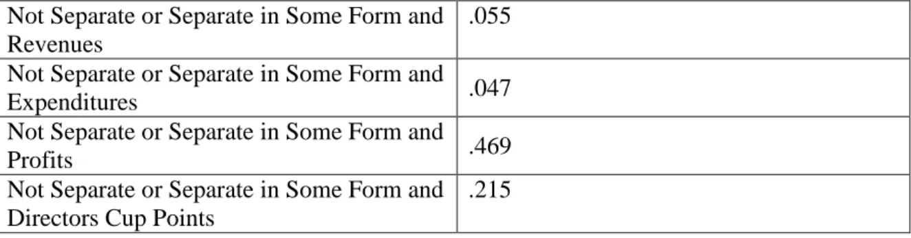 Table 3 – P-Values of Not Separate or Separate in Some Form  Not Separate or Separate in Some Form and 