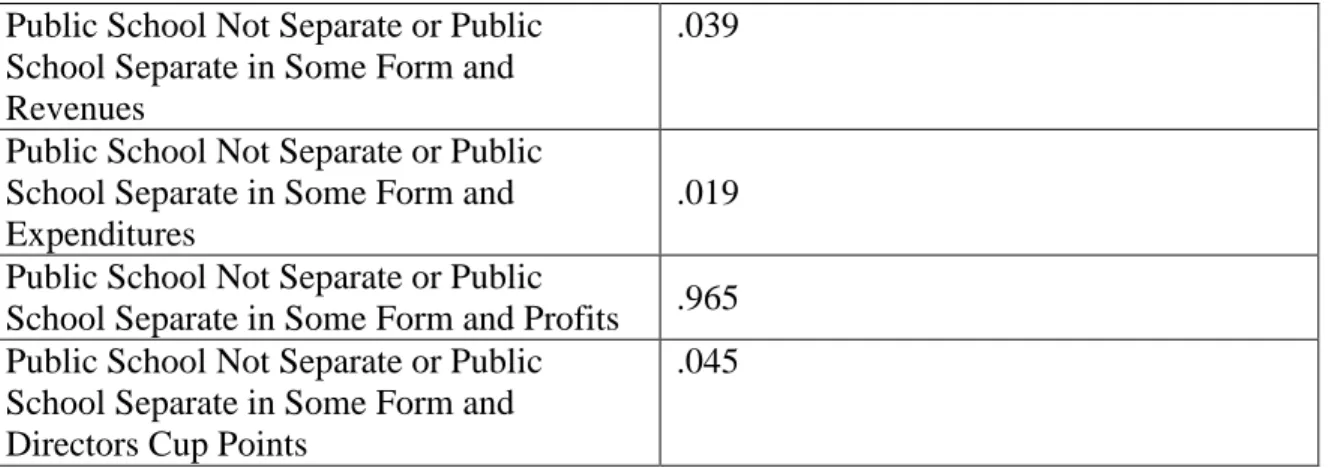 Table 5 – P-Values of Public Not Separate or Public School Separate in Some Form  Public School Not Separate or Public 