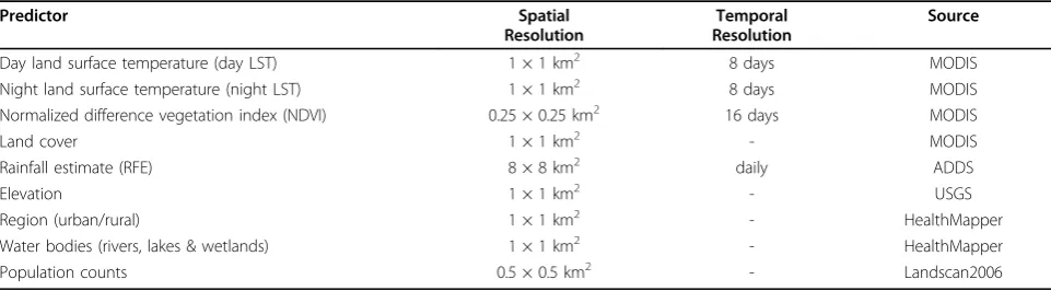 Table 1 Source, spatial and temporal resolution of remote sensing (RS) data
