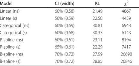 Table 2 Model validation summary for the spatial (s) andnon-spatial (ns) models