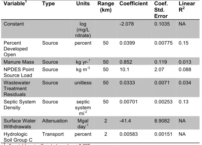 Table 2.  Time-averaged Land Use Regression (LUR) variables selected for model of  the log of time-averaged nitrate