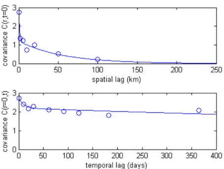 Figure 2.  Spatial (top) and temporal (bottom) covariance models with constant  offset