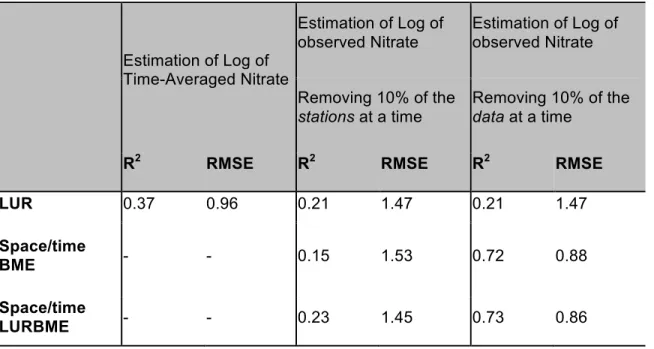 Table 3.  10-fold cross-validation statistics on log nitrate with (1) time-averaged data  (column 1), (2) spatial cross validation (center column) and (3) temporal cross validation  (right column)