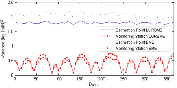 Figure 3. Time-series of estimation error variance for 2006 at a monitoring station and  at an estimation point where no nitrate observations have been made