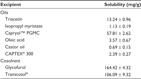 Table 1 Solubility values of sirolimus in various oils and cosolvents