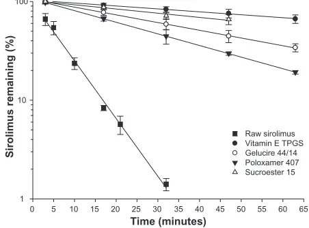 Table 2 Effect of excipients on the stability of sirolimus in a dissolution medium of pH 1.2