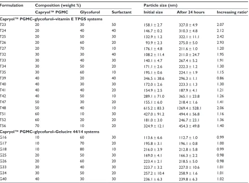 Table 3 Composition of the SMEDDS formulations and the results of the droplet size analysis