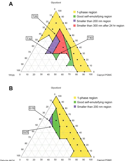 Figure 2 shows the ternary phase diagram of the vitamin E 