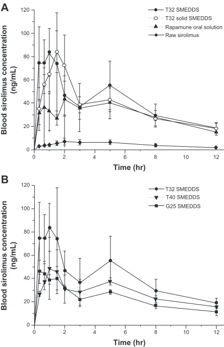 Figure 4B, the absorption of sirolimus increased with the 