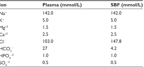 Table 1 Ion concentrations of simulated body fluid (SBF) and human blood plasma